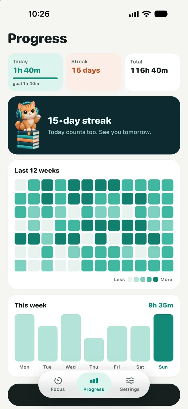 The Progress screen: daily streak, a 12-week heatmap and a weekly chart