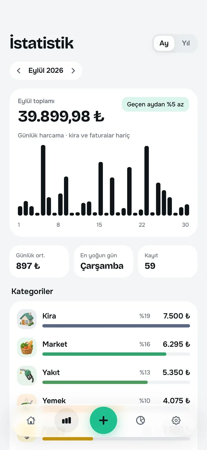 İstatistik: Eylül toplamı, günlük harcama çubukları ve kategorilere göre dağılım